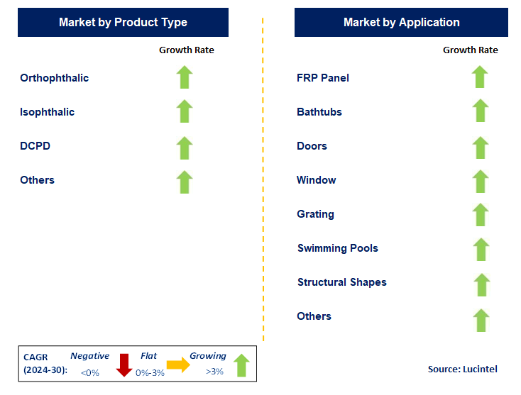 Unsaturated Polyester Resin Composites in Construction by Segment